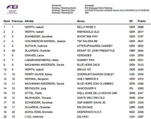 The updated 2020 FEI World Dressage Riders Ranking