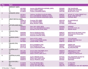 The new 2024 Olympic dressage team ranking in the FEI database