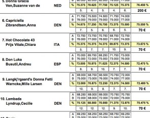 Scores Kur to Music Junior Riders