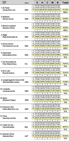 Scores Kur to Music Junior Riders