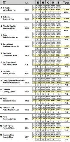 Scores Kur to Music Junior Riders