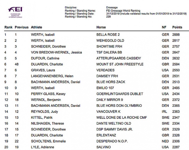 The updated 2020 FEI World Dressage Riders Ranking
