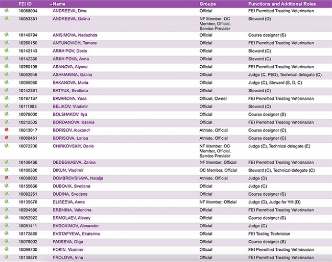 Russian officials in the FEI database